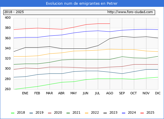 Evolucin de los emigrantes censados en el extranjero para el Municipio de Petrer