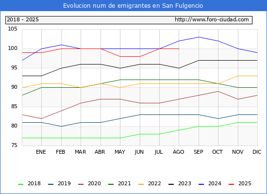 Evolucin de los emigrantes censados en el extranjero para el Municipio de San Fulgencio
