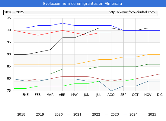 Evolucin de los emigrantes censados en el extranjero para el Municipio de Almenara