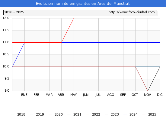 Evolucin de los emigrantes censados en el extranjero para el Municipio de Ares del Maestrat