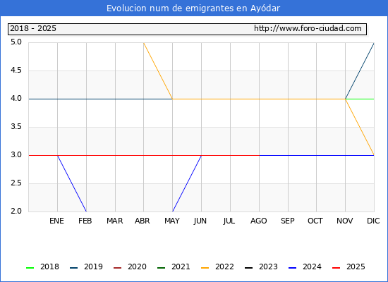Evolucin de los emigrantes censados en el extranjero para el Municipio de Aydar