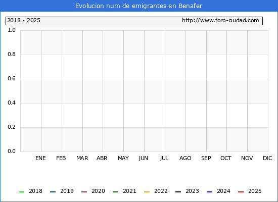 Evolucin de los emigrantes censados en el extranjero para el Municipio de Benafer