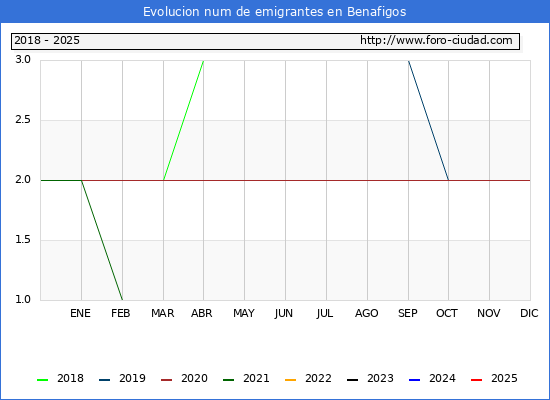 Evolucin de los emigrantes censados en el extranjero para el Municipio de Benafigos