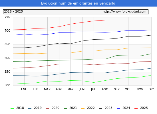 Evolucin de los emigrantes censados en el extranjero para el Municipio de Benicarl