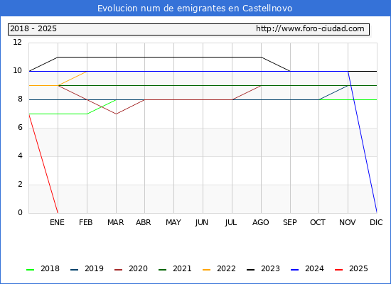 Evolucin de los emigrantes censados en el extranjero para el Municipio de Castellnovo