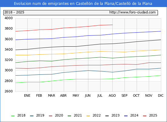 Evolucin de los emigrantes censados en el extranjero para el Municipio de Castelln de la Plana/Castell de la Plana