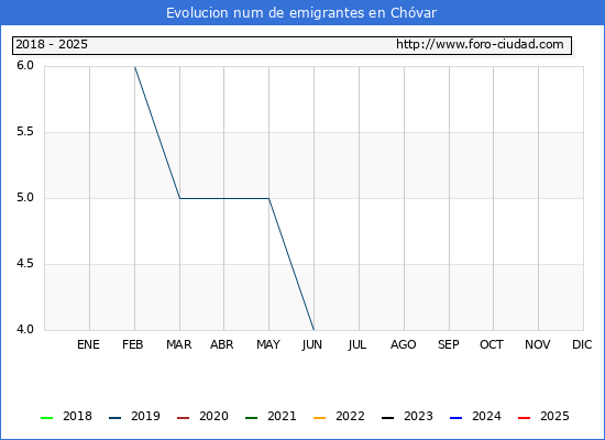 Evolucin de los emigrantes censados en el extranjero para el Municipio de Chvar