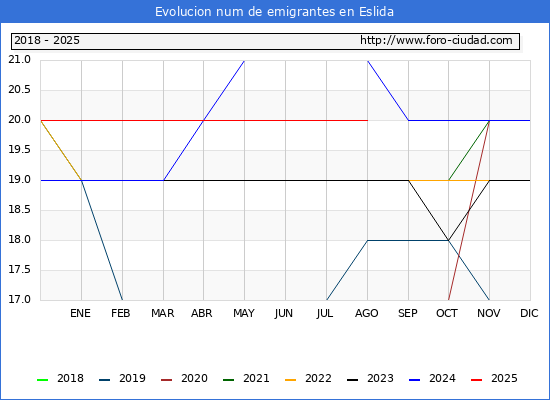 Evolucin de los emigrantes censados en el extranjero para el Municipio de Eslida