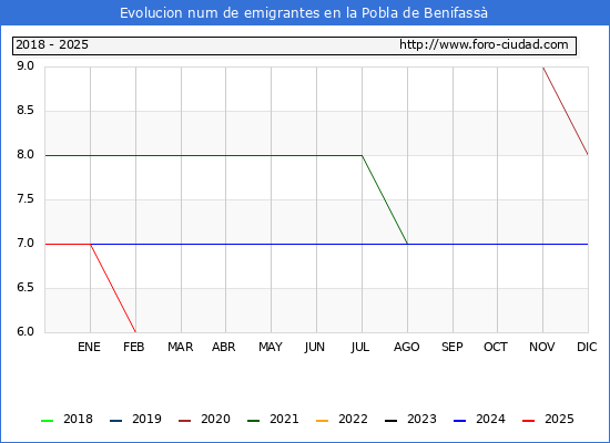 Evolucin de los emigrantes censados en el extranjero para el Municipio de la Pobla de Benifass