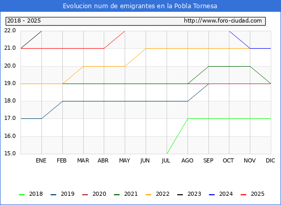 Evolucin de los emigrantes censados en el extranjero para el Municipio de la Pobla Tornesa