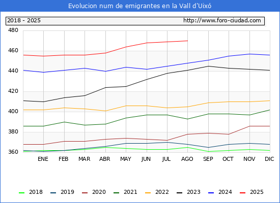 Evolucin de los emigrantes censados en el extranjero para el Municipio de la Vall d'Uix