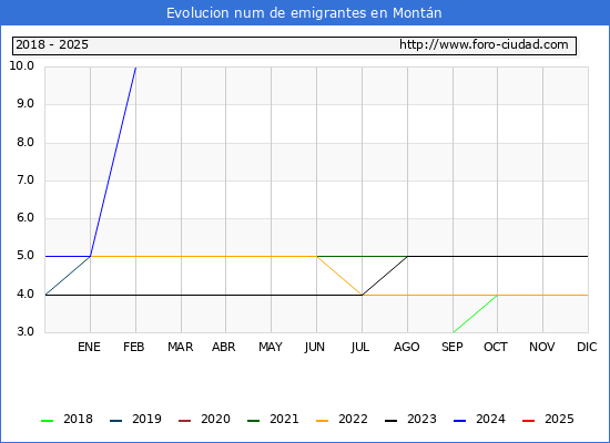 Evolucin de los emigrantes censados en el extranjero para el Municipio de Montn