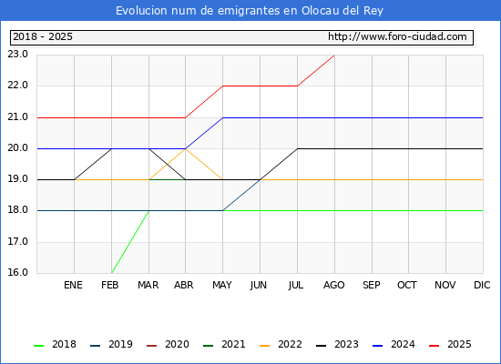 Evolucin de los emigrantes censados en el extranjero para el Municipio de Olocau del Rey