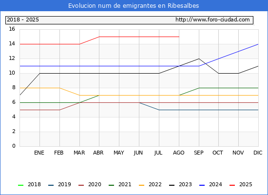 Evolucin de los emigrantes censados en el extranjero para el Municipio de Ribesalbes