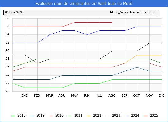 Evolucin de los emigrantes censados en el extranjero para el Municipio de Sant Joan de Mor