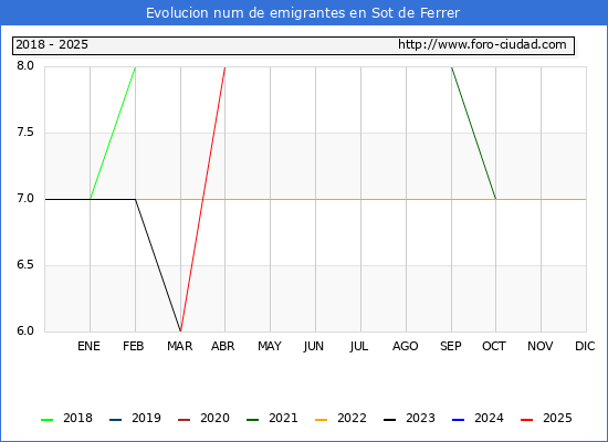 Evolucin de los emigrantes censados en el extranjero para el Municipio de Sot de Ferrer