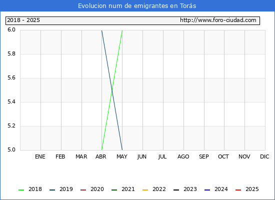 Evolucin de los emigrantes censados en el extranjero para el Municipio de Tors