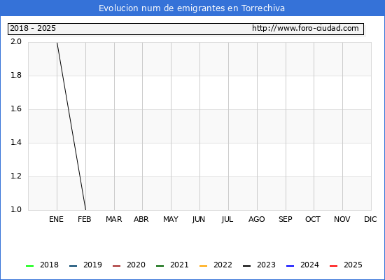 Evolucin de los emigrantes censados en el extranjero para el Municipio de Torrechiva