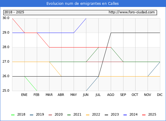 Evolucin de los emigrantes censados en el extranjero para el Municipio de Calles