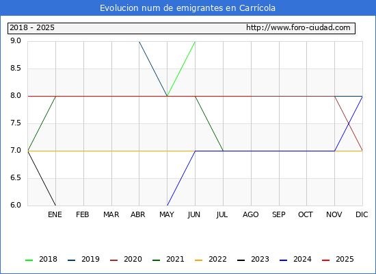 Evolucin de los emigrantes censados en el extranjero para el Municipio de Carrcola
