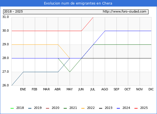 Evolucin de los emigrantes censados en el extranjero para el Municipio de Chera