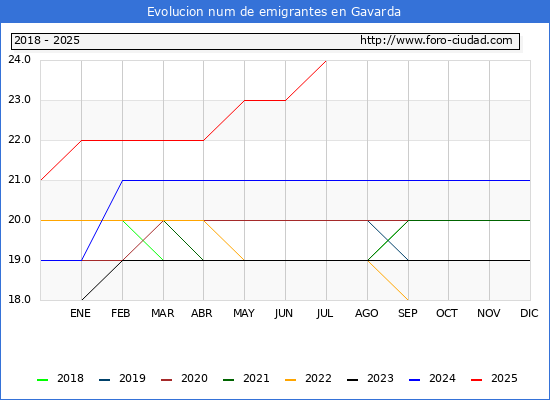 Evolucin de los emigrantes censados en el extranjero para el Municipio de Gavarda
