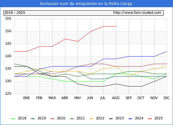 Evolucin de los emigrantes censados en el extranjero para el Municipio de la Pobla Llarga