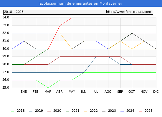 Evolucin de los emigrantes censados en el extranjero para el Municipio de Montaverner