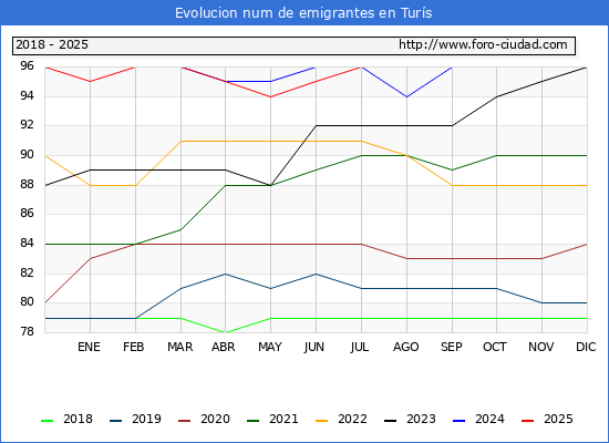 Evolucin de los emigrantes censados en el extranjero para el Municipio de Turs