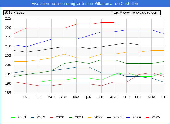 Evolucin de los emigrantes censados en el extranjero para el Municipio de Villanueva de Castelln