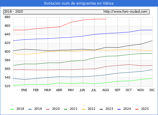 Evolucin de los emigrantes censados en el extranjero para el Municipio de Xtiva