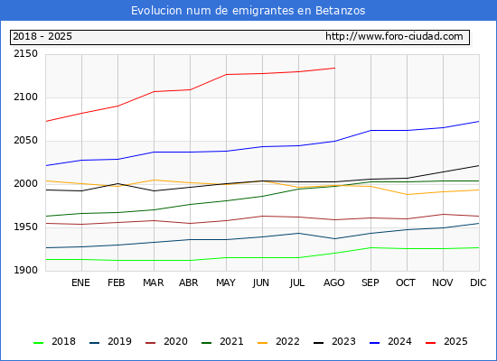 Evolucin de los emigrantes censados en el extranjero para el Municipio de Betanzos