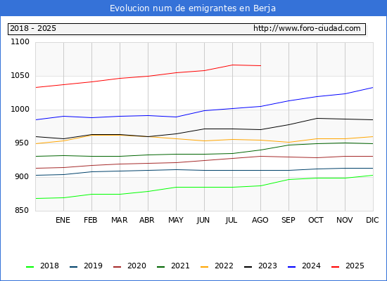 Evolucin de los emigrantes censados en el extranjero para el Municipio de Berja
