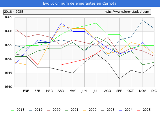 Evolucin de los emigrantes censados en el extranjero para el Municipio de Carnota