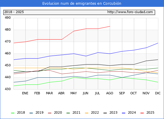 Evolucin de los emigrantes censados en el extranjero para el Municipio de Corcubin