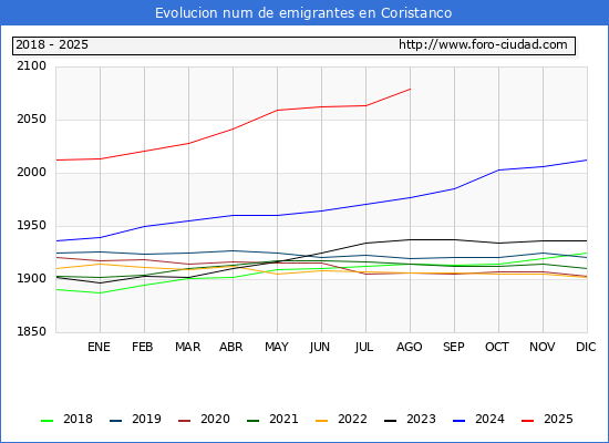 Evolucin de los emigrantes censados en el extranjero para el Municipio de Coristanco