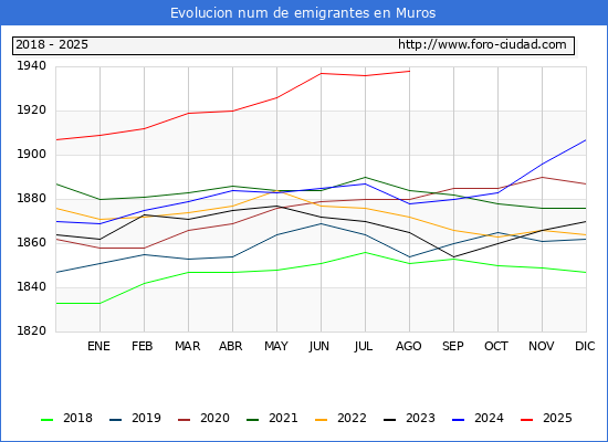 Evolucin de los emigrantes censados en el extranjero para el Municipio de Muros
