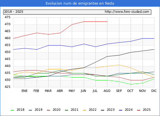 Evolucin de los emigrantes censados en el extranjero para el Municipio de Neda