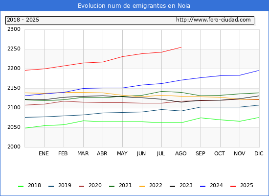 Evolucin de los emigrantes censados en el extranjero para el Municipio de Noia