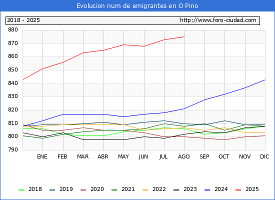 Evolucin de los emigrantes censados en el extranjero para el Municipio de O Pino
