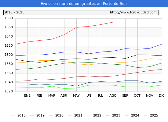 Evolucin de los emigrantes censados en el extranjero para el Municipio de Porto do Son