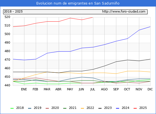 Evolucin de los emigrantes censados en el extranjero para el Municipio de San Sadurnio