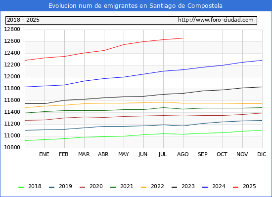 Evolucin de los emigrantes censados en el extranjero para el Municipio de Santiago de Compostela