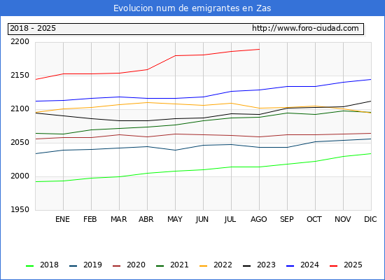 Evolucin de los emigrantes censados en el extranjero para el Municipio de Zas