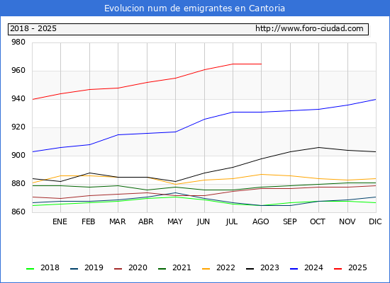 Evolucin de los emigrantes censados en el extranjero para el Municipio de Cantoria
