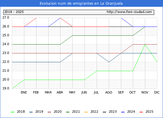 Evolucin de los emigrantes censados en el extranjero para el Municipio de La Granjuela