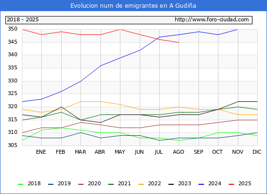 Evolucin de los emigrantes censados en el extranjero para el Municipio de A Gudia