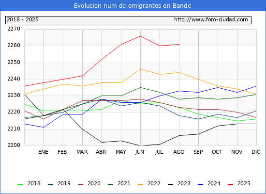 Evolucin de los emigrantes censados en el extranjero para el Municipio de Bande
