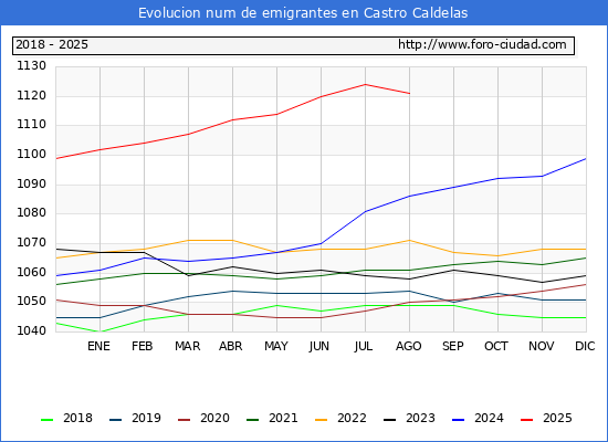 Evolucin de los emigrantes censados en el extranjero para el Municipio de Castro Caldelas
