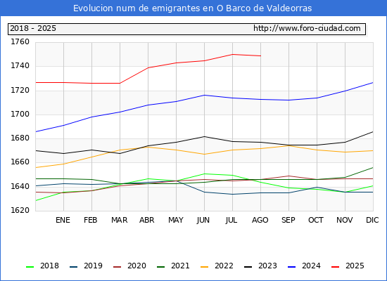 Evolucin de los emigrantes censados en el extranjero para el Municipio de O Barco de Valdeorras